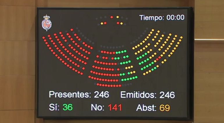 Resultado de la votación en el Senado, que ha rechazado la creación de una comisión de investigación de los crímenes cometidos por Igor el Ruso en diciembre de 2017 en Andorra (Teruel) 