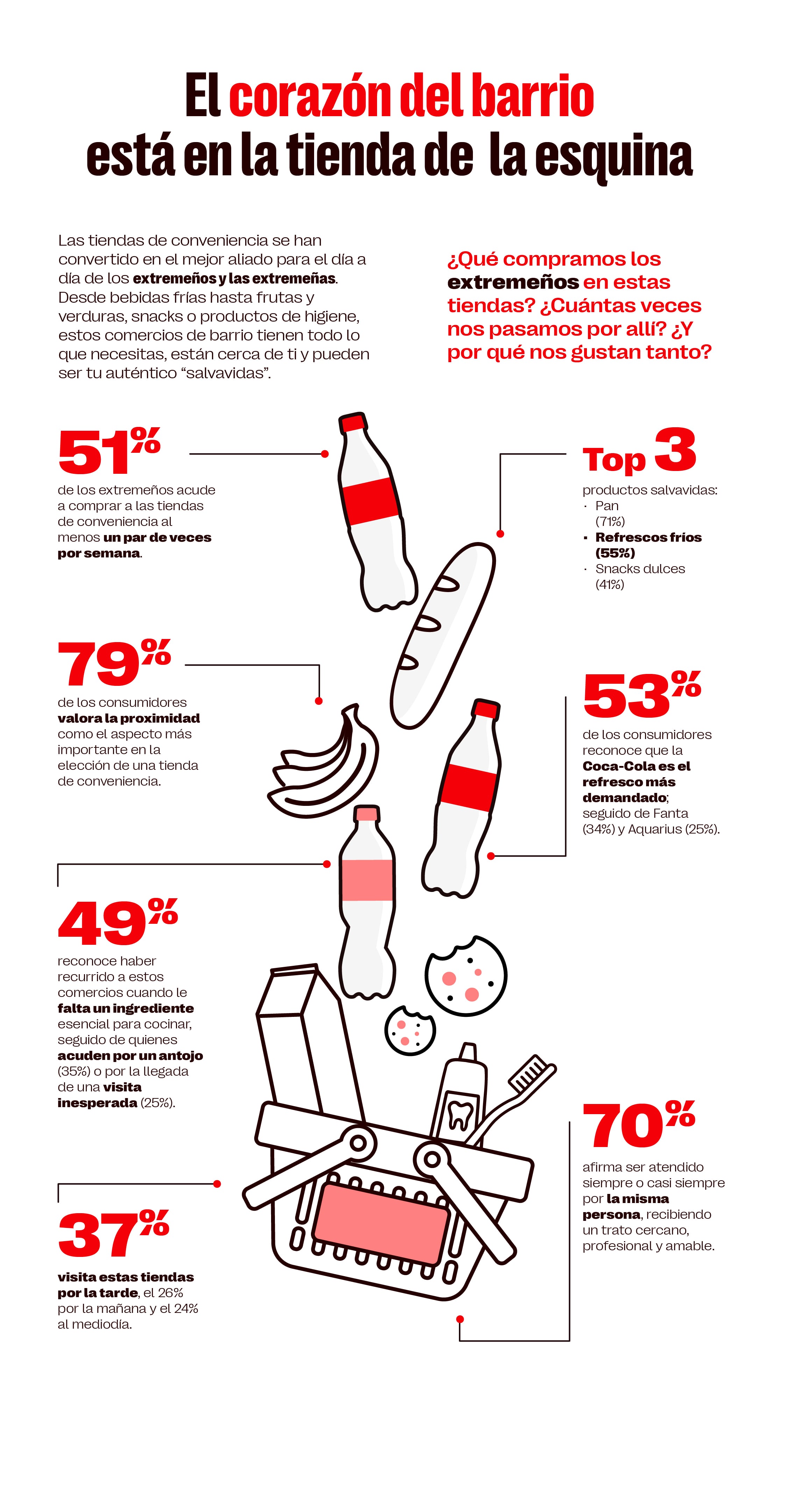 Algunas de las conclusiones de ‘Hábitos de compra en tiendas de conveniencia: tendencias y patrones’, el estudio realizado por CS On Research para Coca-Cola Europacific Partners (CCEP)