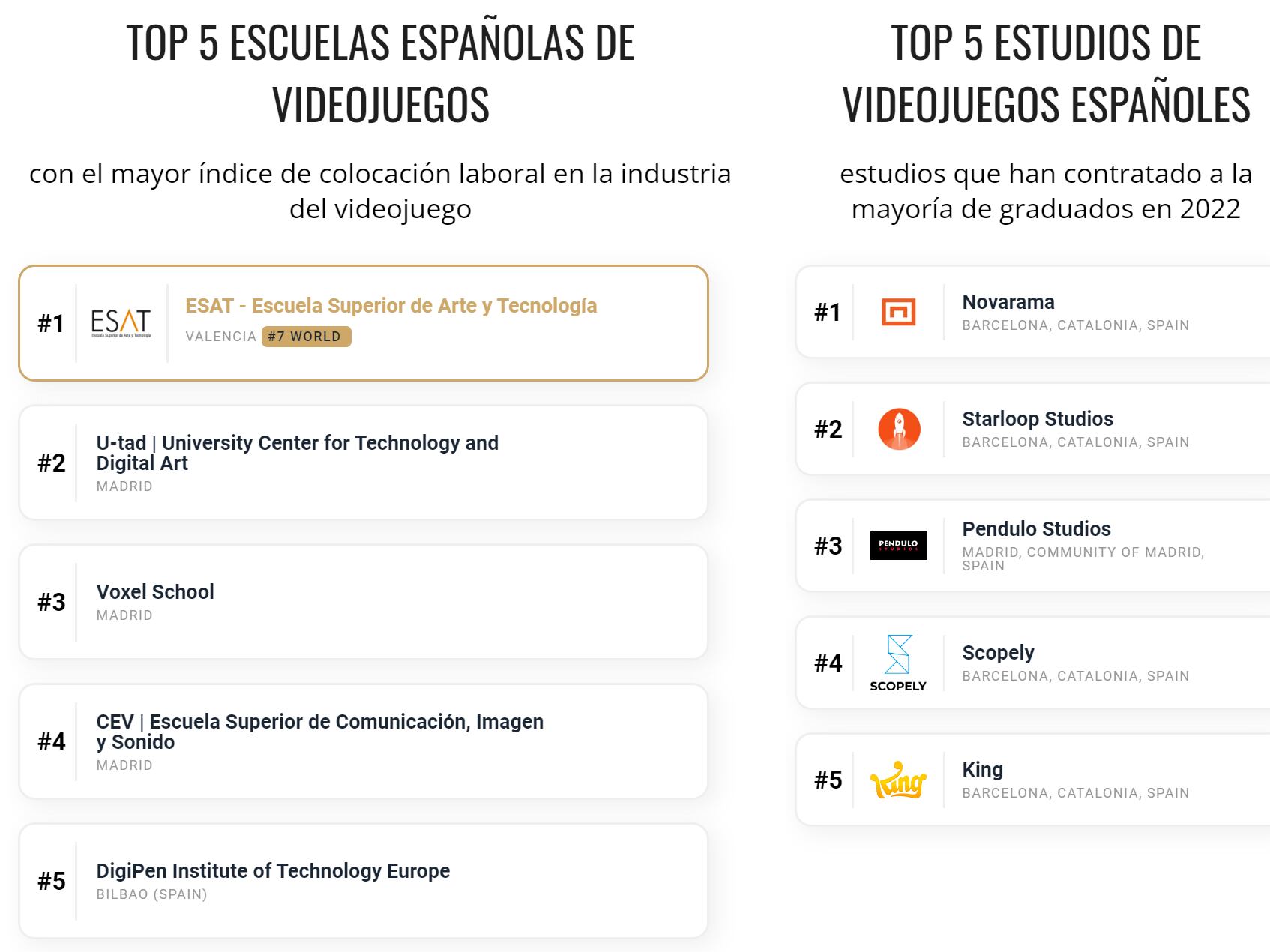 ESAT Valencia, la mejor escuela de desarrollo de videojuegos de España y la séptima del mundo