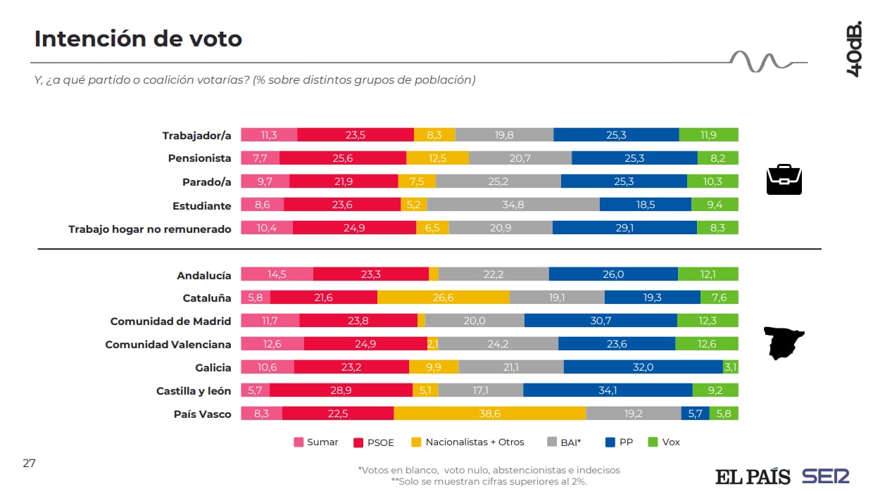 Intención de voto por comunidades autónomas en la encuesta de 40dB. para la SER y El País