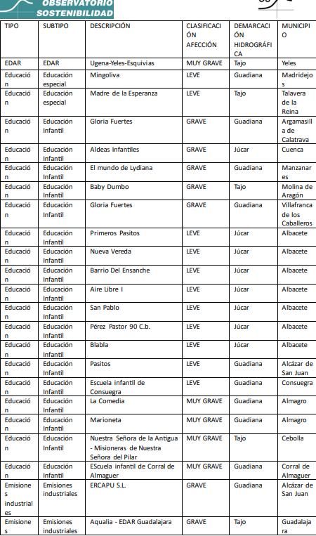 informe "Infraestructuras crísticas inundables en España" con datos extraídos de Castilla-La Mancha. Un informe del Observatorio de Sostenibilidad al que ha tenido acceso la SER.