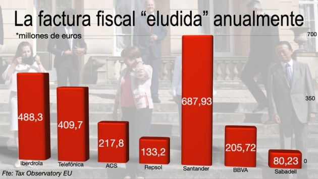 La factura fiscal &quot;eludida&quot; anualmente.