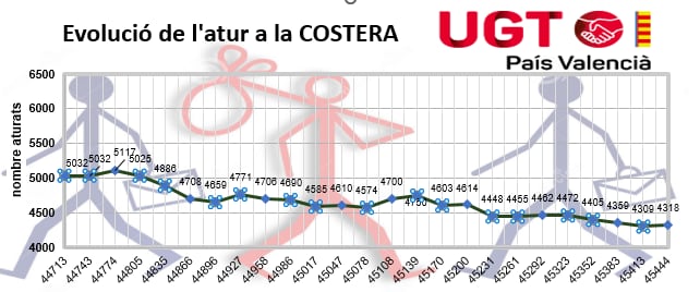 Evolución del paro en la Costera