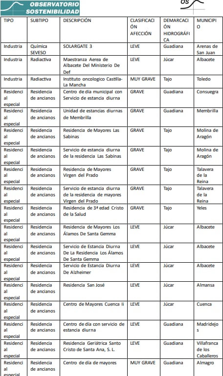 informe "Infraestructuras crísticas inundables en España" con datos extraídos de Castilla-La Mancha. Un informe del Observatorio de Sostenibilidad al que ha tenido acceso la SER.