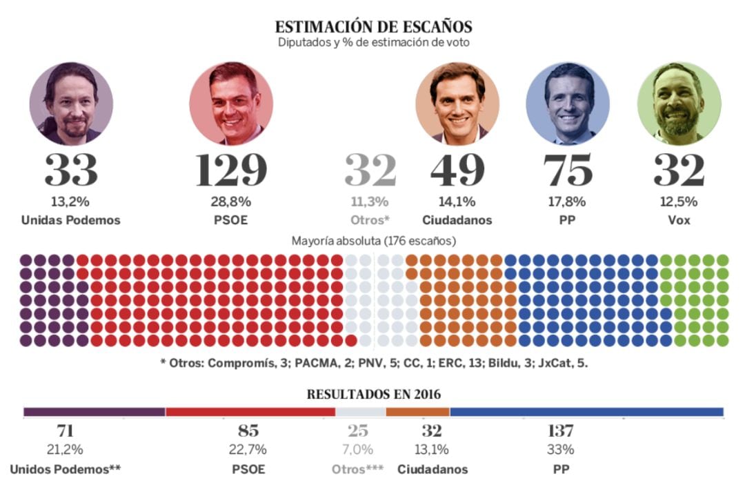 La izquierda crece pero aún necesitaría apoyos para gobernar tras el 28 de abril, según un sondeo de El País