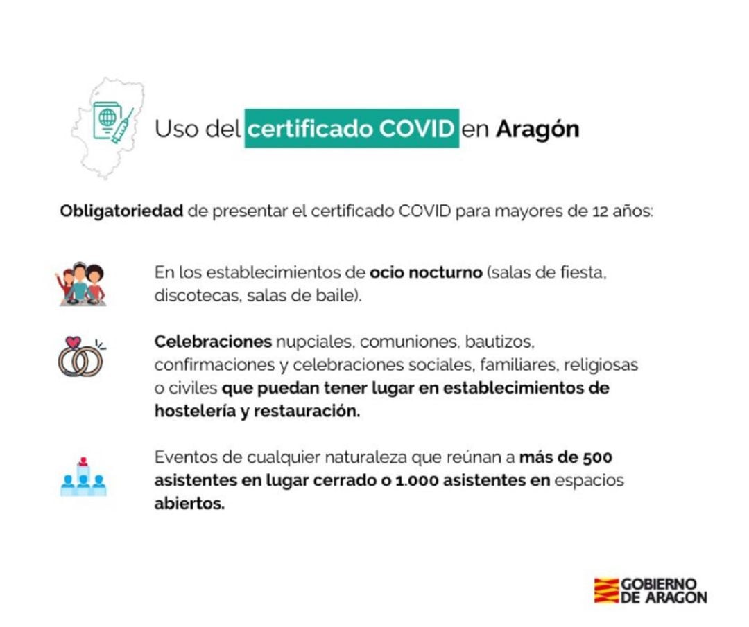 Uso del certificado Covid en Aragón 