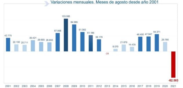 Variaciones del paro en los meses de agosto desde 2001.