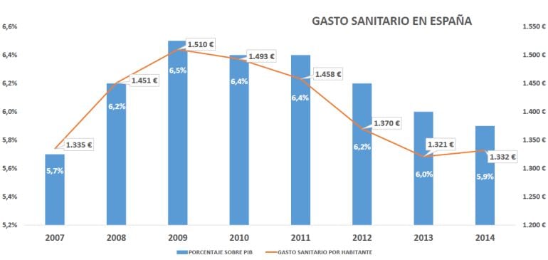 Fuente: Ministerio de Sanidad