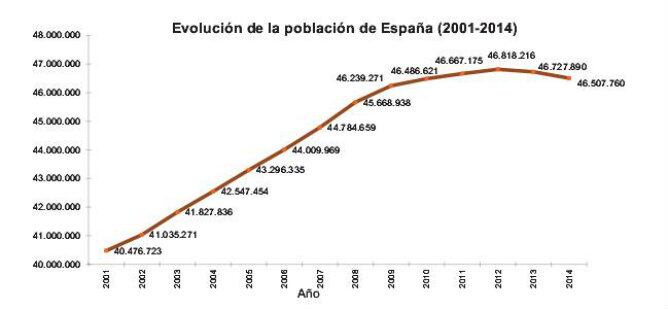 Gráfico que muestra la evolución de la población en España de 2001 a 2014