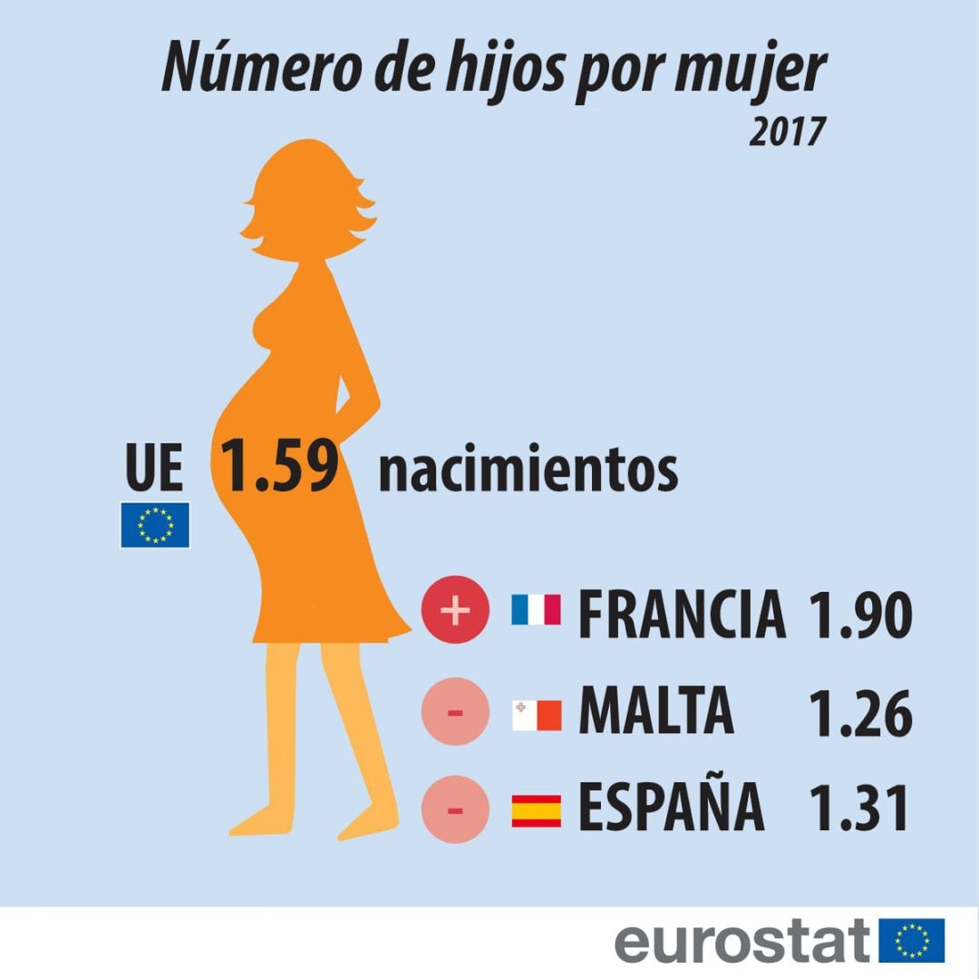 Datos del informe de Eurostat sobre la maternidad en la UE.