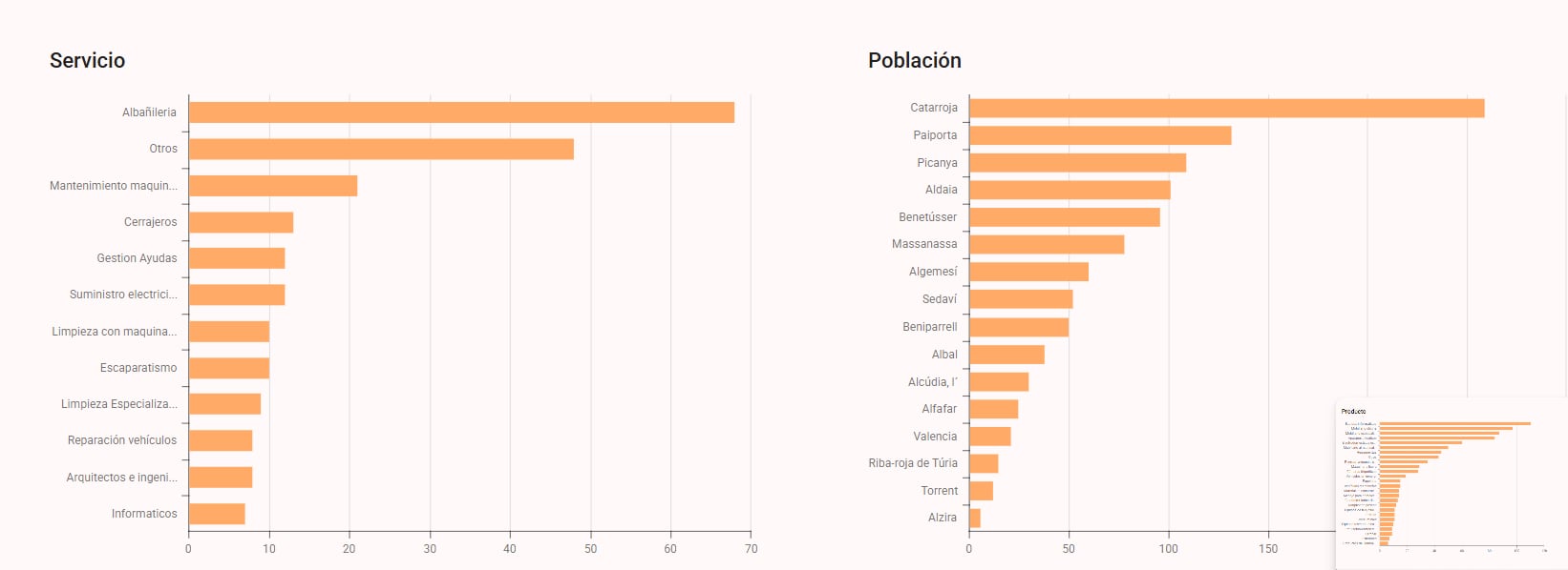 Solicitud de servicios por poblaciones