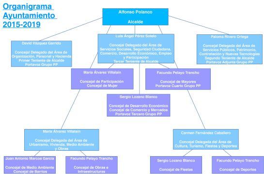Organigrama 2015-2019