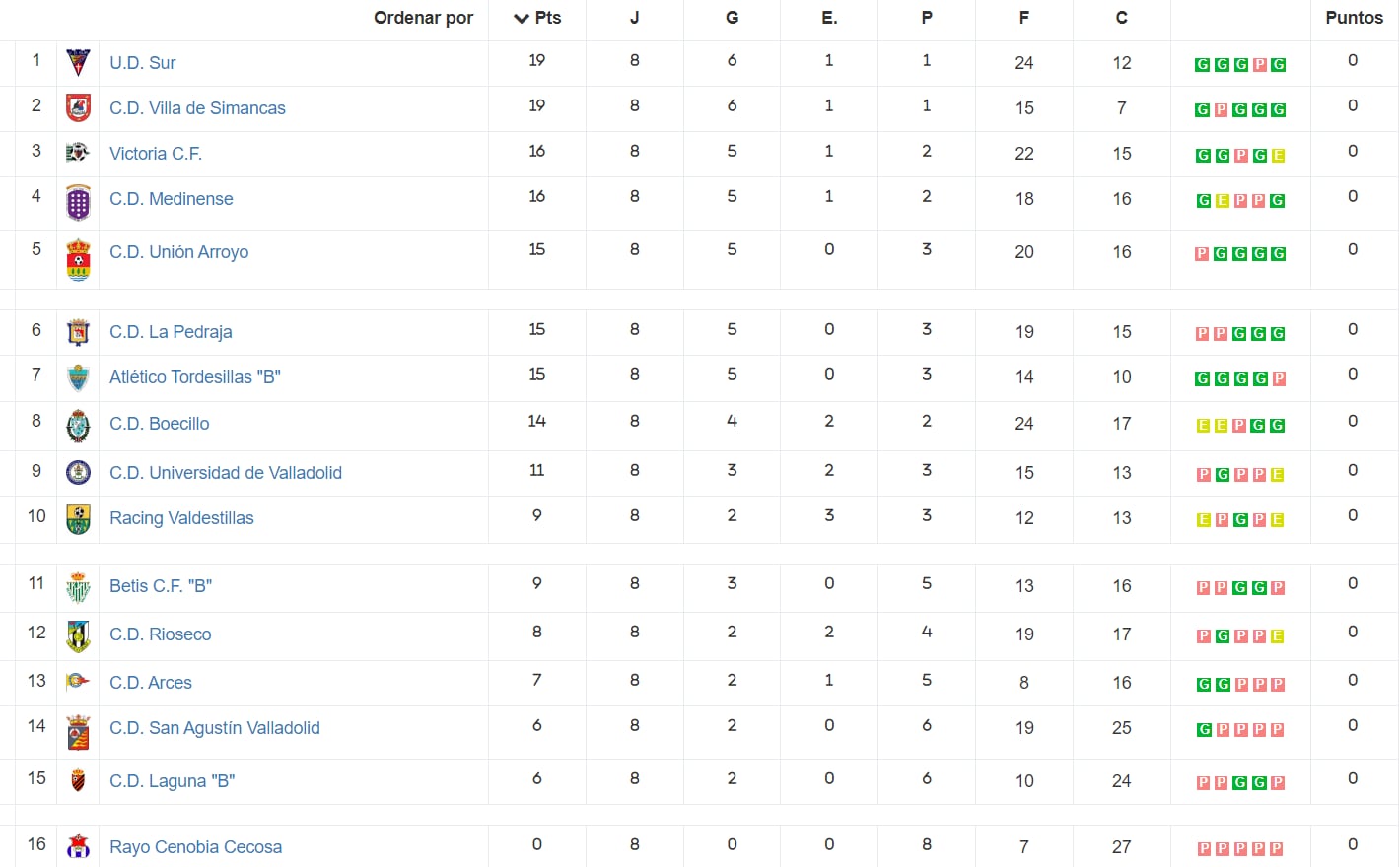 Clasificación de la División Provincial de Aficionados de Valladolid en la Jornada 8