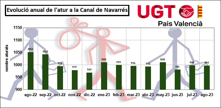 Evolución del paro (La Canal de Navarrés)