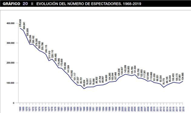 Evolución del número de espectadores en salas de cine de España 1968-2019