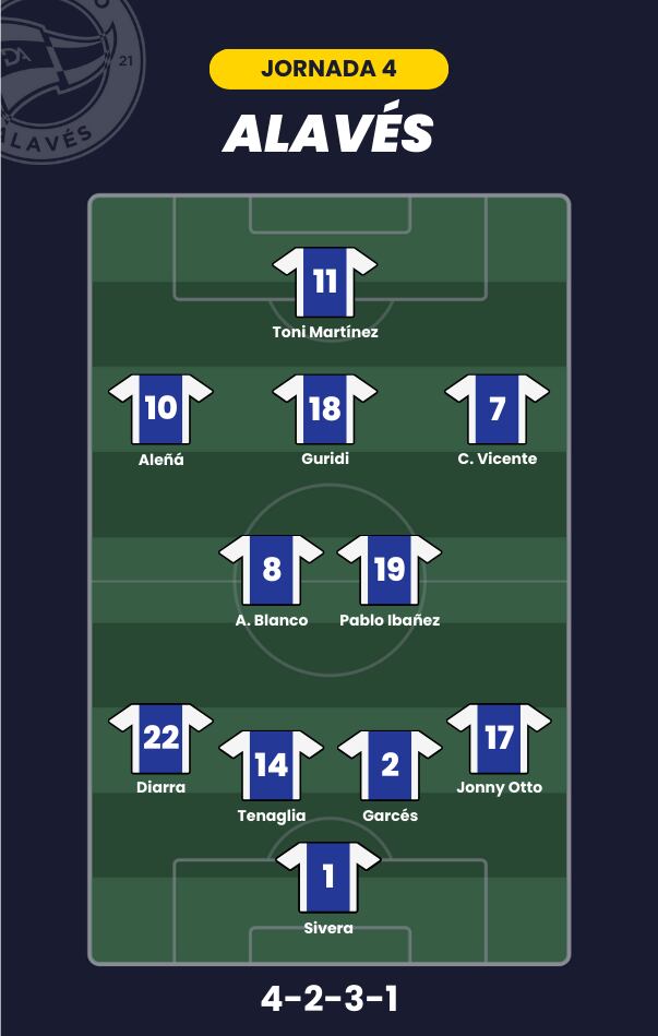 Posible alineación del Alavés para la jornada 4 de LaLiga.