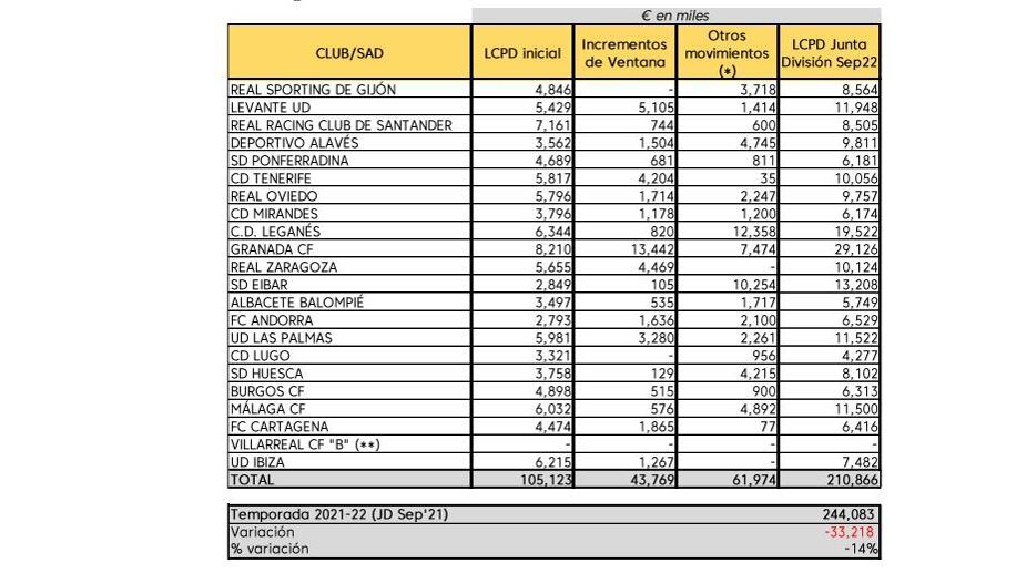 Límites salariales de Segunda División en septiembre de 2022 con los que partía la temporada