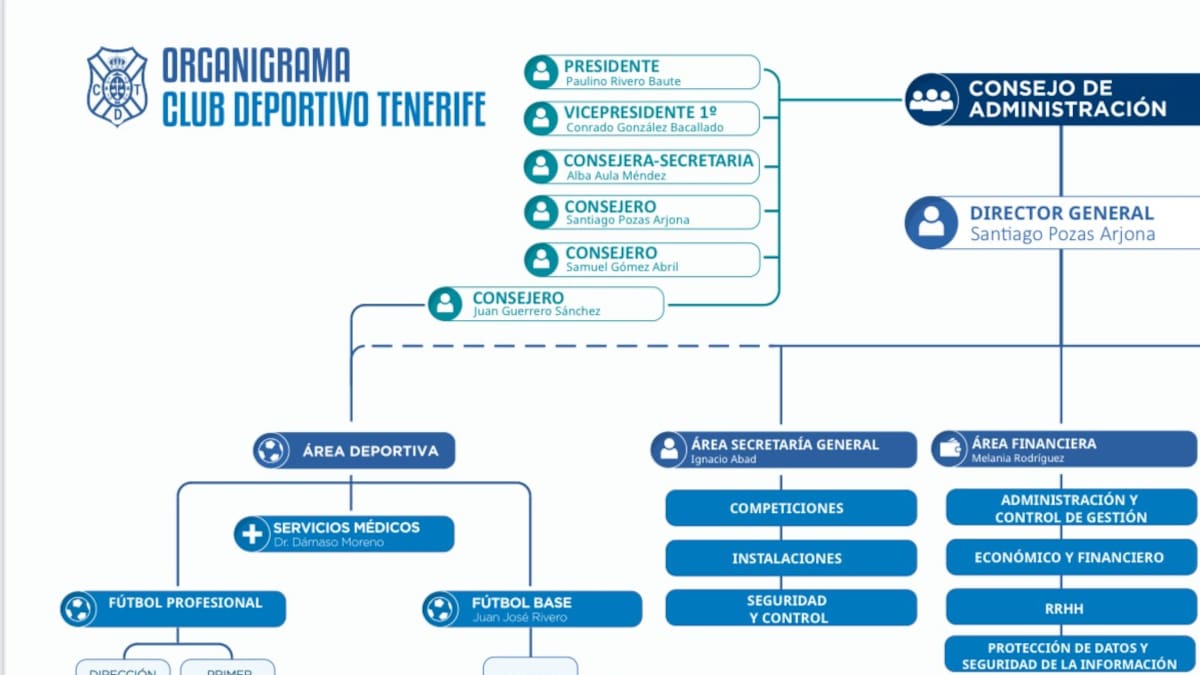 Paulino Rivero critica el modelo de gestión del CD Tenerife