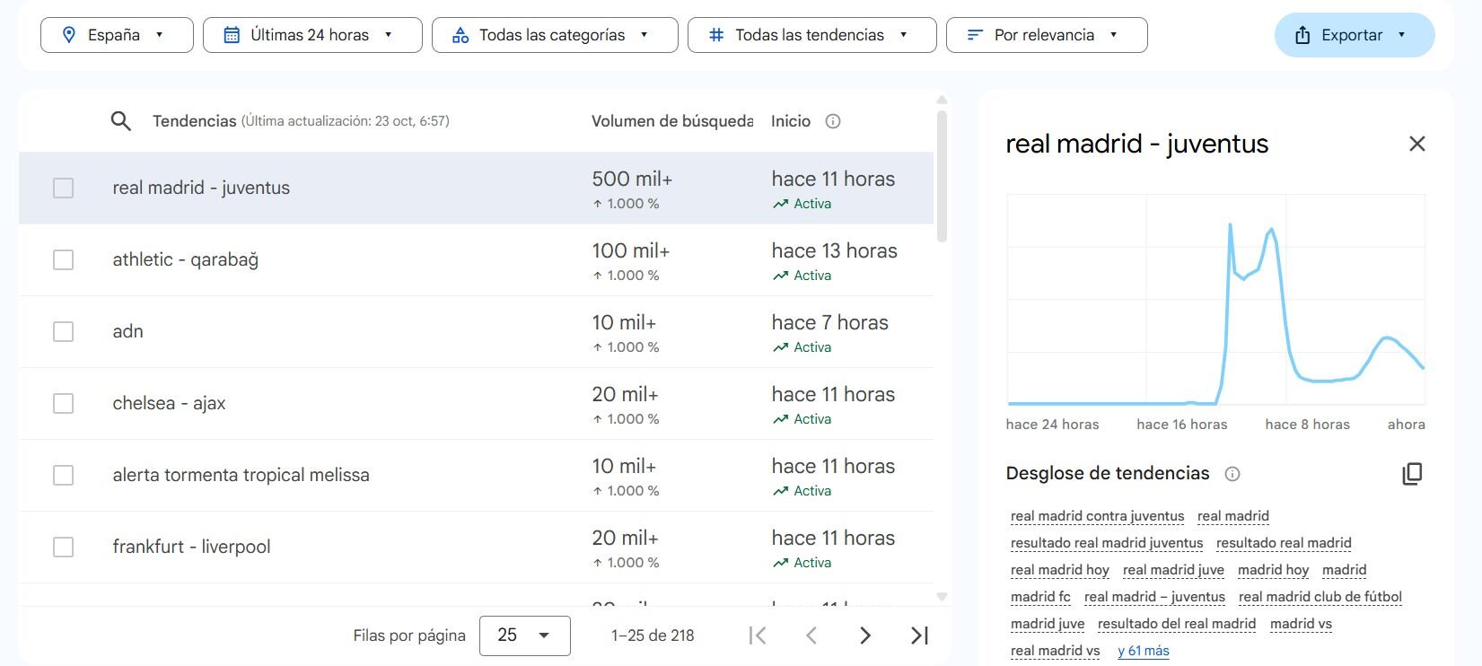 El Real Madrid - Juventus ha sido lo más buscado de la jornada en Google Trends.