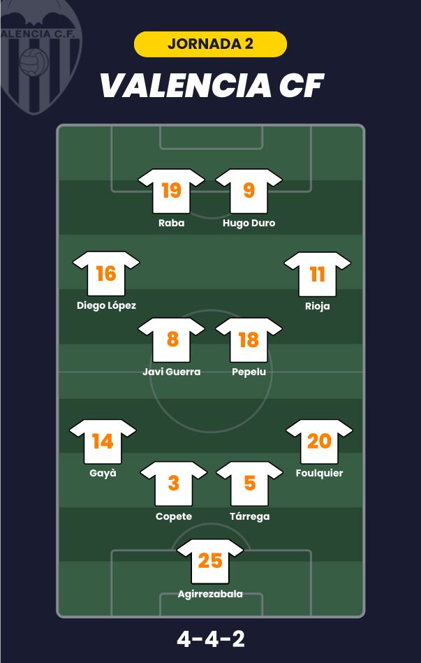 Posible alineación del Valencia en la jornada 2.