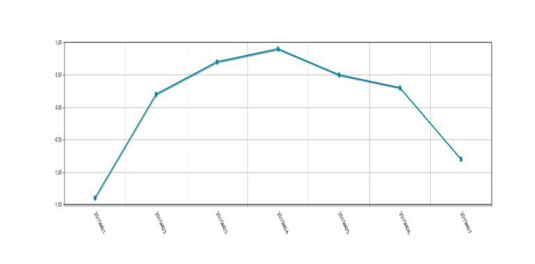 Evolució mensual dels preus a Catalunya al llarg de 2015