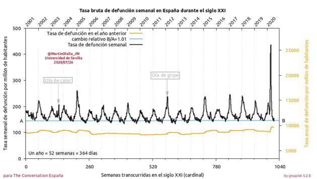 Tasa bruta de defunción semanal en España durante el siglo XXI. Obsérvese la estacionalidad de la mortalidad y el impacto severo de la enfermedad COVID-19 en el año 2020. Elaboración del profesor de la Universidad de Sevilla José María Martín-Olalla a partir de datos del INE: estadística experimental COVID-19 y población residente.