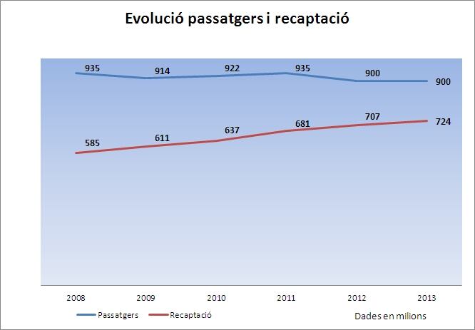 Evolució passatgers i recaptació del transport públic