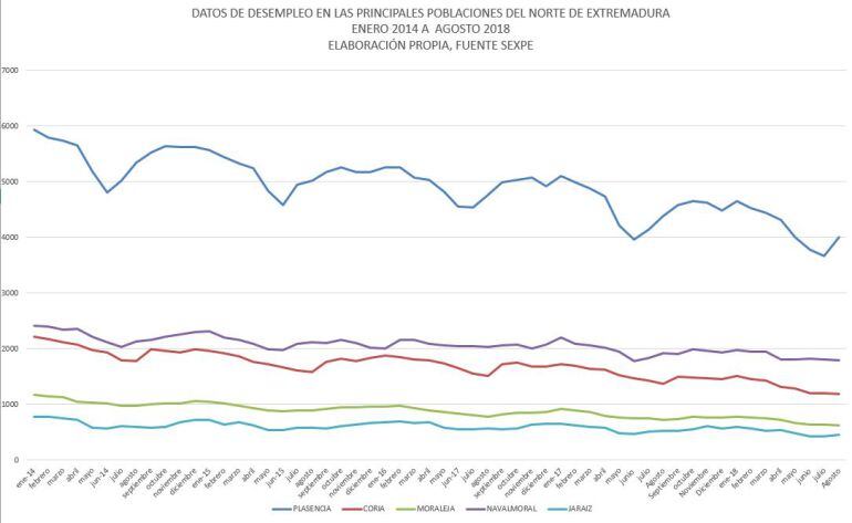 Evolución del desempleo en los principales municipios del Norte de Extremadura entre enero 2014 y agosto 2018