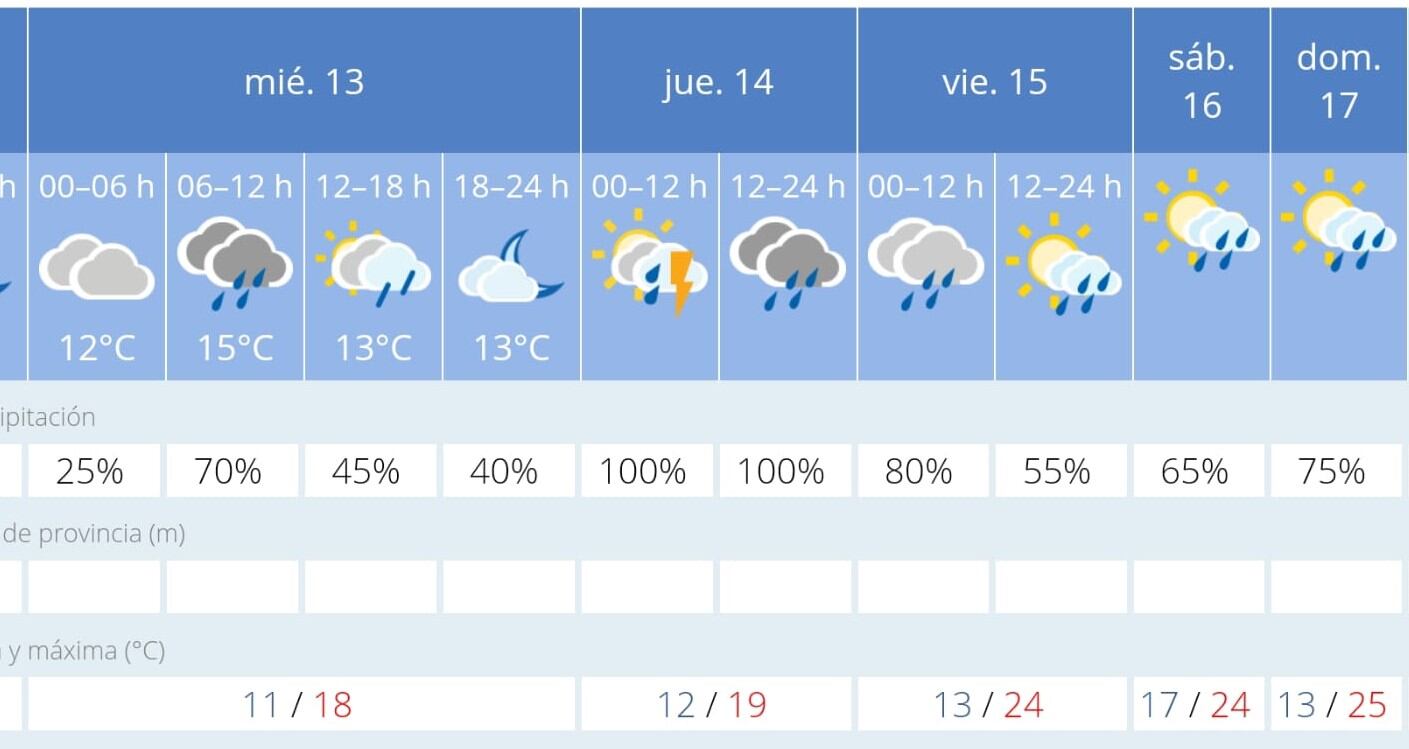 Previsión para Jerez de la Agencia Estatal de Meteorología