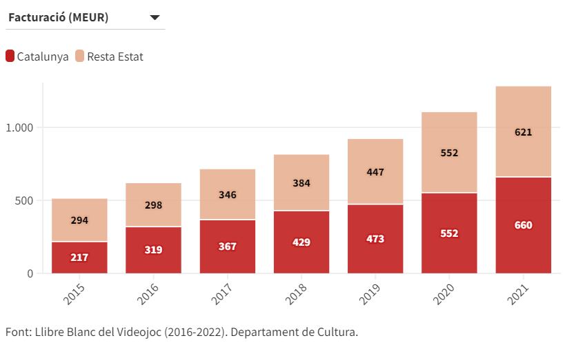 Facturació i treballadors del sector del videojoc a Catalunya i la resta de l'Estat