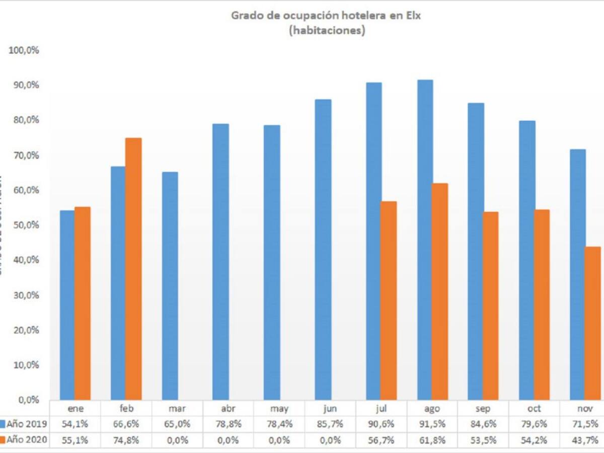 La ocupación turística en Elche cae en noviembre hasta el 43,7 %