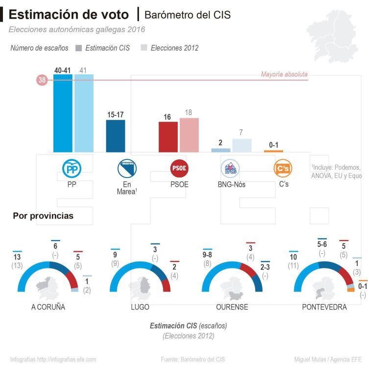 Encuesta del CIS