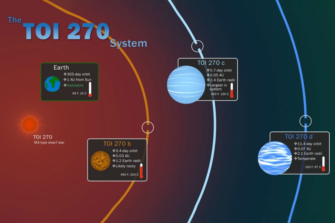 El telescopio espacial TESS de la NASA descubre nuevos exoplanetas. 