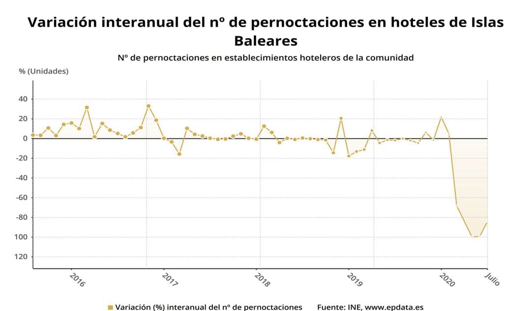 Variación interanual de las pernoctaciones hoteleras en Baleares hasta julio de 2020, según datos del INE. 