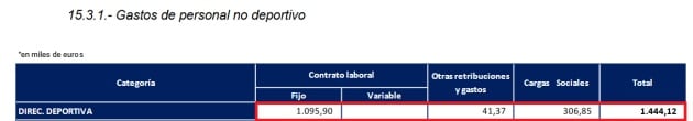 Salarios de la dirección deportiva con Tito y Luis Helguera