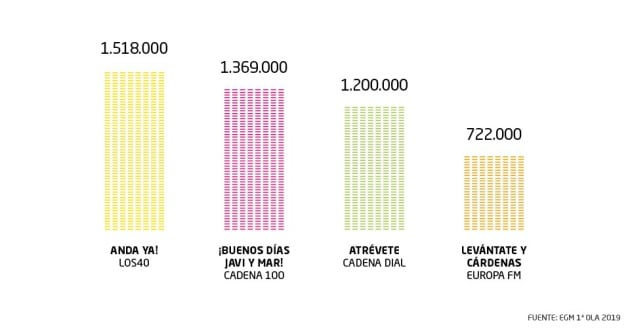 Así están las mañanas de la radio musical, donde &#039;Anda ya¡&#039; es indiscutible.