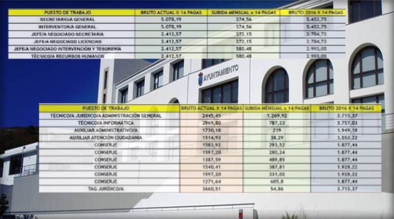 Relación de puestos de trabajo del Ayuntamiento de Benahavís