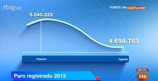 Gráfico mostrado en el Canal 24 Horas en verano de 2013 donde se muestra una bajada mucho mayor de la que indican los números