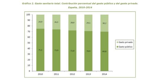 Fuente: Ministerio de Sanidad
