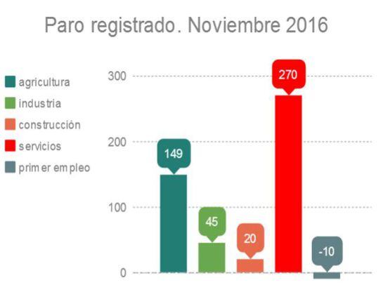 Datos del paro registrado del mes de noviembre de 2016