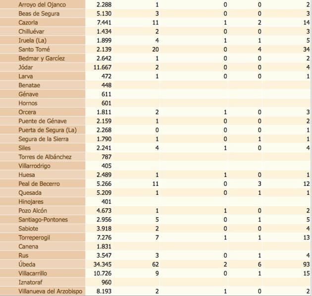 Estado del coronavirus por localidades de la provincia de Jaén. De izquierda a derecha, población de cada municipio, confirmados con PCR, confirmados con PCR en las últimas dos semanas, defunciones, confirmados en los últimos 14 días y, por último, total de confirmados.