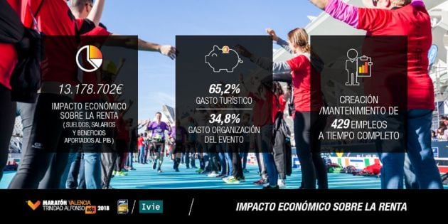 Impacto económico del Maratón de Valencia