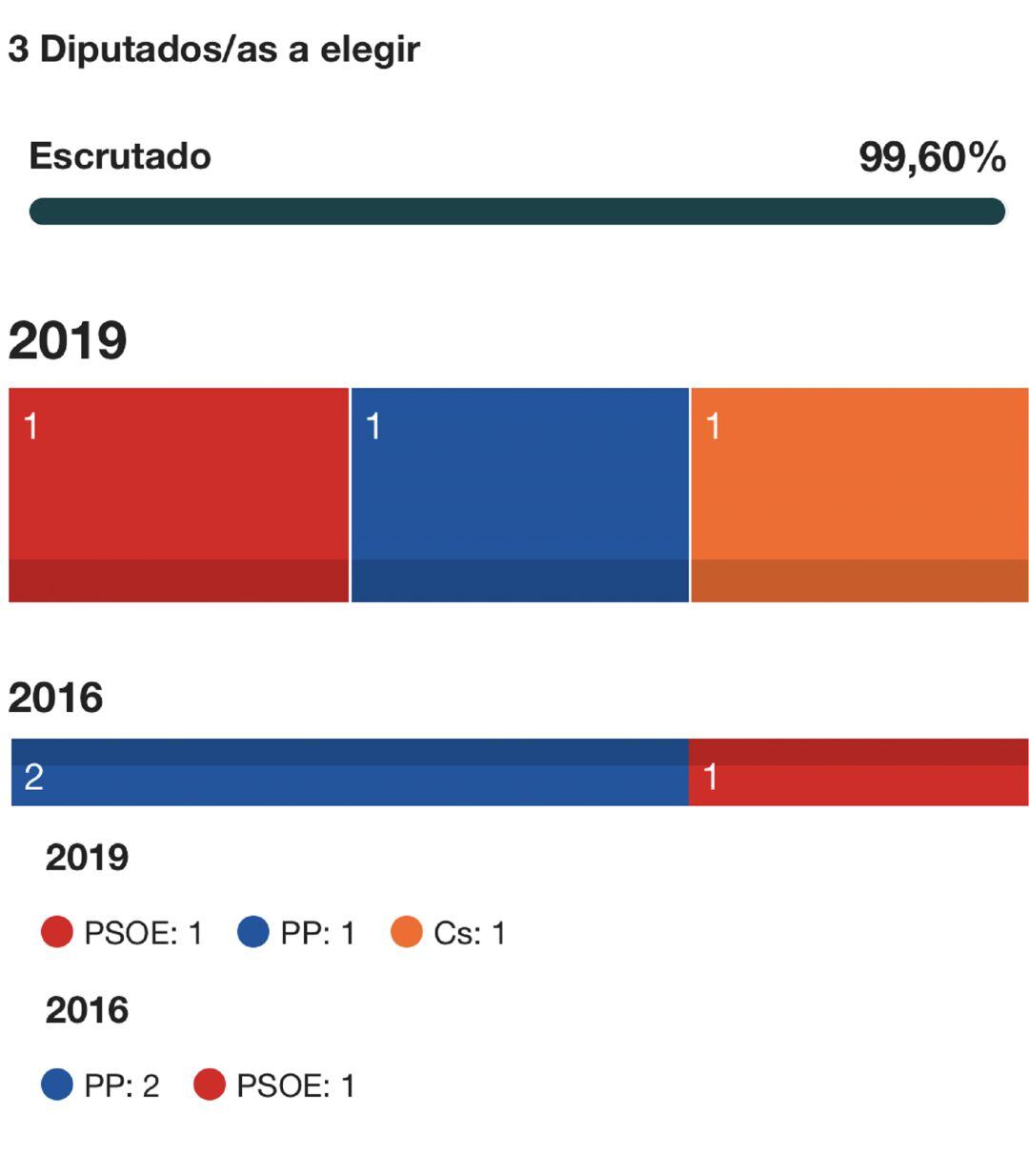 Resultado histórico en Palencia