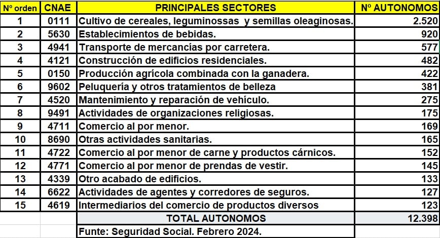 Autónomos en Palencia