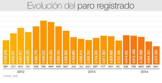 El paro baja en mayo en 111.916 personas y deja 4.572.385 desempleados