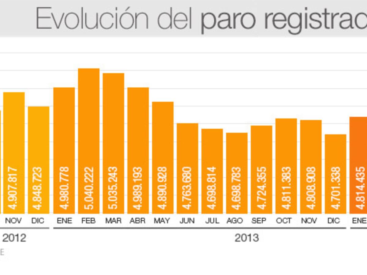 El paro baja en mayo en 111.916 personas y deja 4.572.385 desempleados