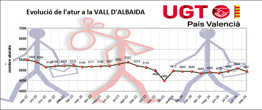 La Vall d&#039;Albaida vuelve a bajar de 5000 parados