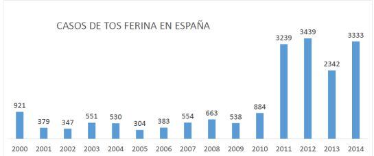 Fuente: Centro Nacional de Epidemiología