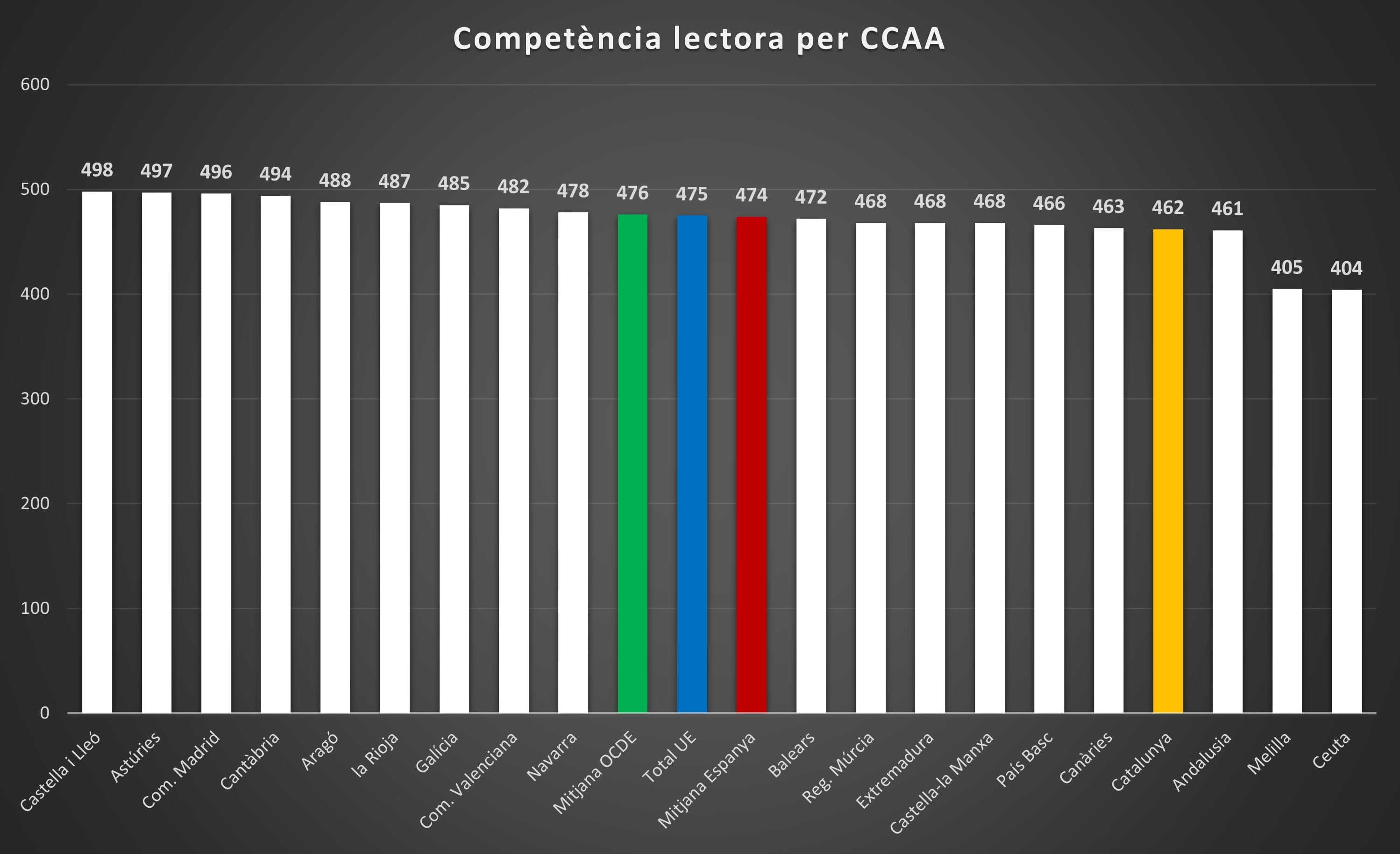 Competència lectora per CCAA