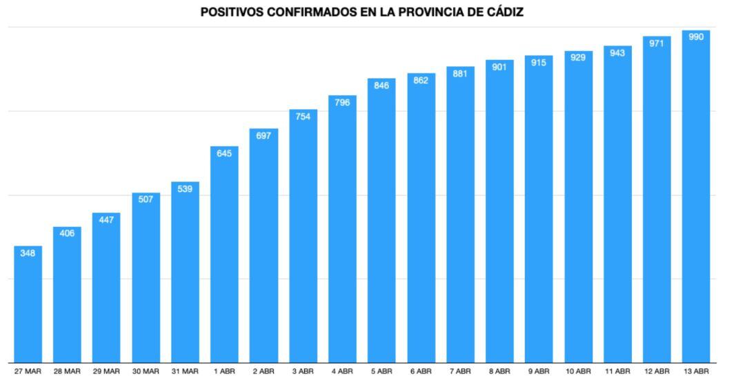 Evolución de los casos de coronavirus en la provincia de Cádiz